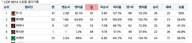 LCK 피어리스