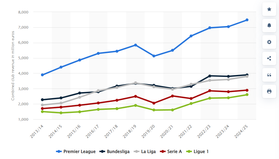 프리미어 리그, 라리가 세리에 분데스 매출 비교 자본력 글로벌 축구 산업 매출 투자